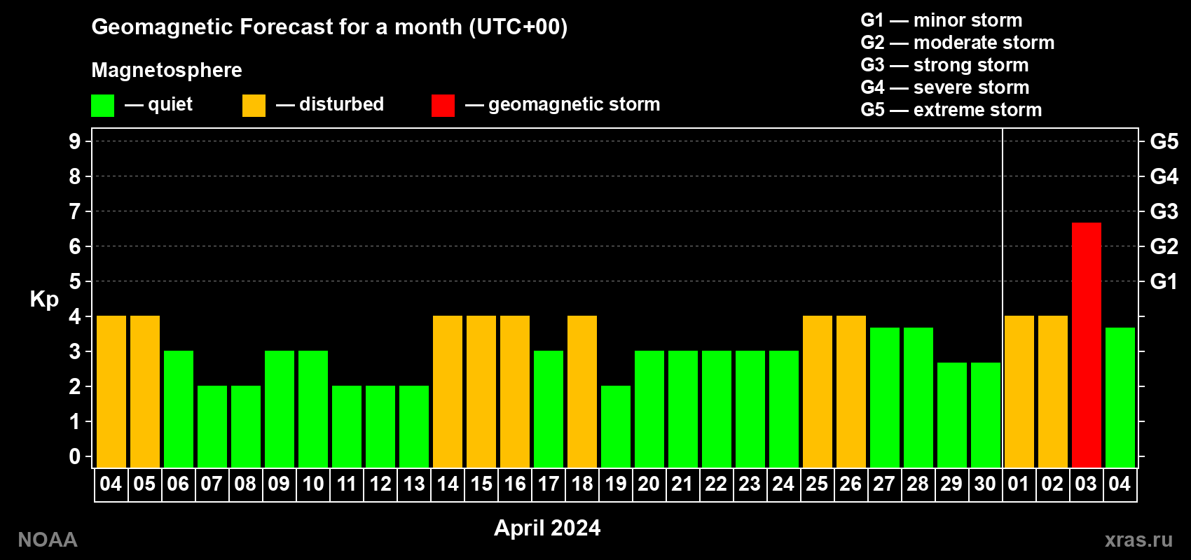 Geomagnetic index Kp forecast for the next month