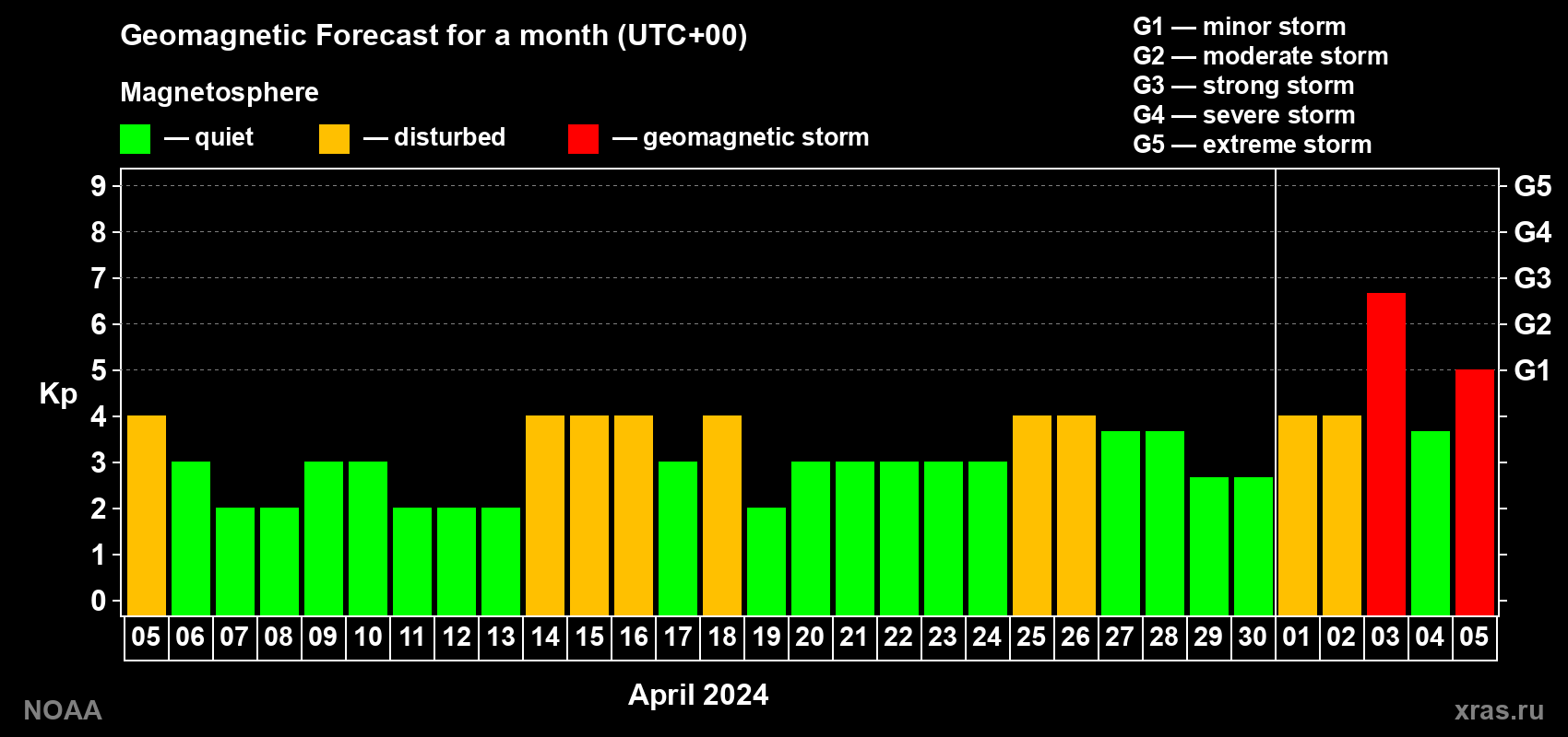 Geomagnetic index Kp forecast for the next month