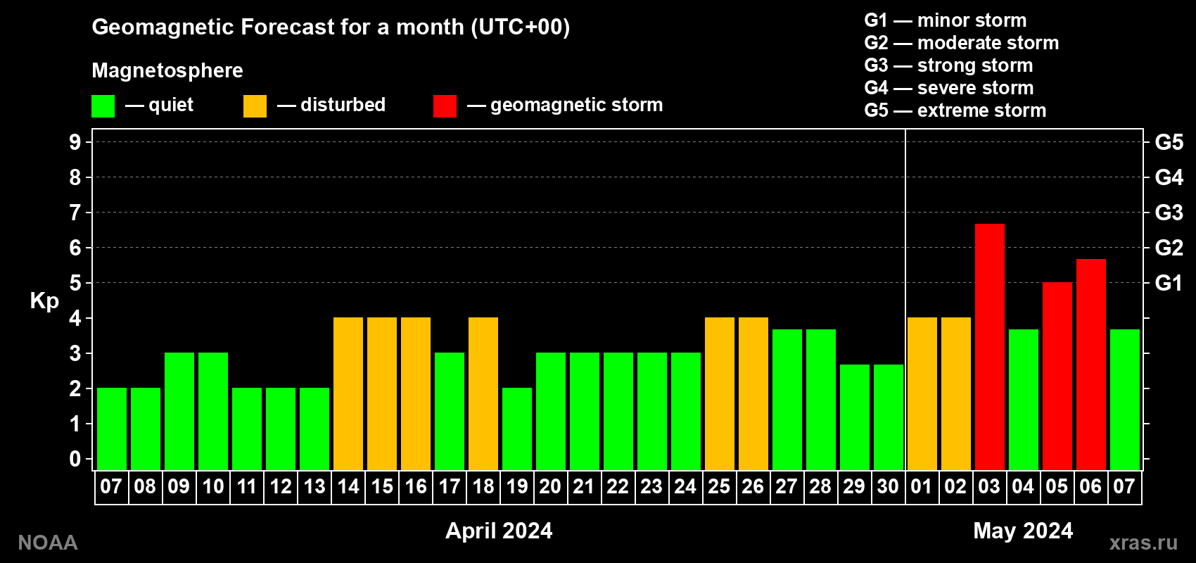 Geomagnetic index Kp forecast for the next month