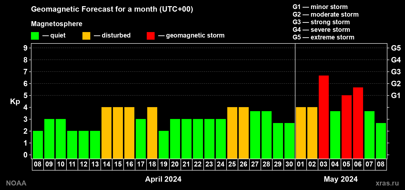 Geomagnetic index Kp forecast for the next month