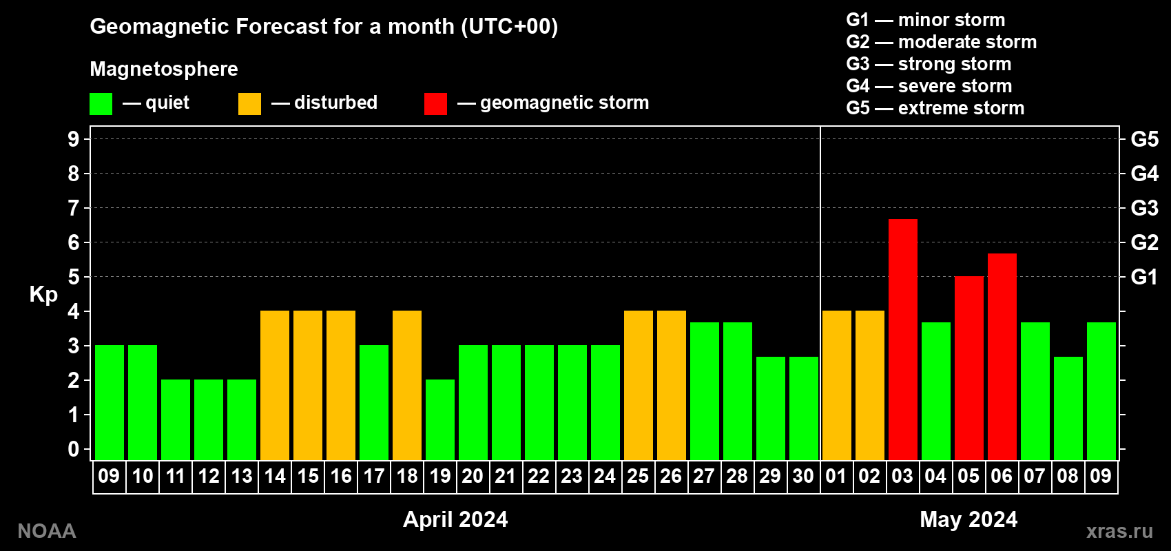 Geomagnetic index Kp forecast for the next month