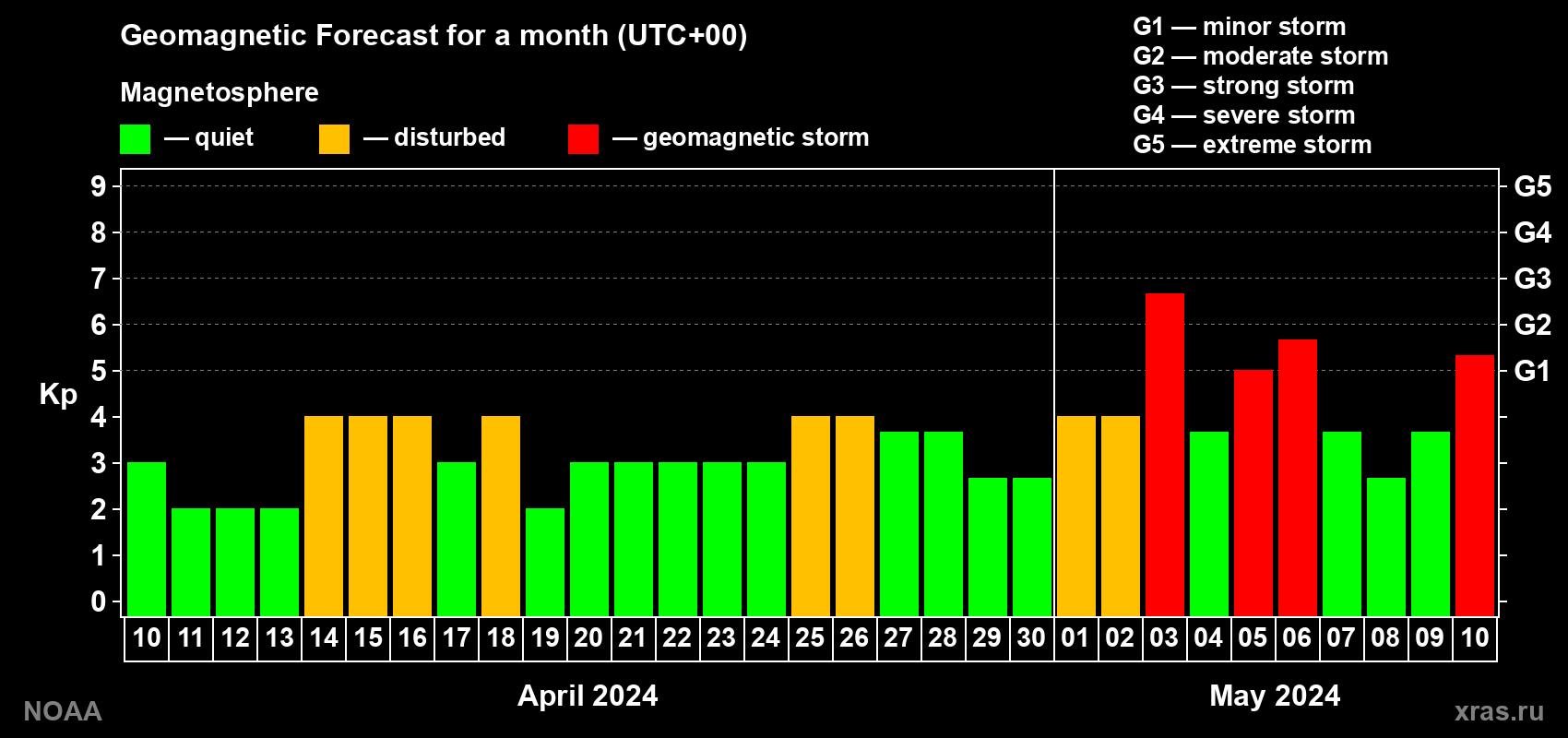 Geomagnetic index Kp forecast for the next month