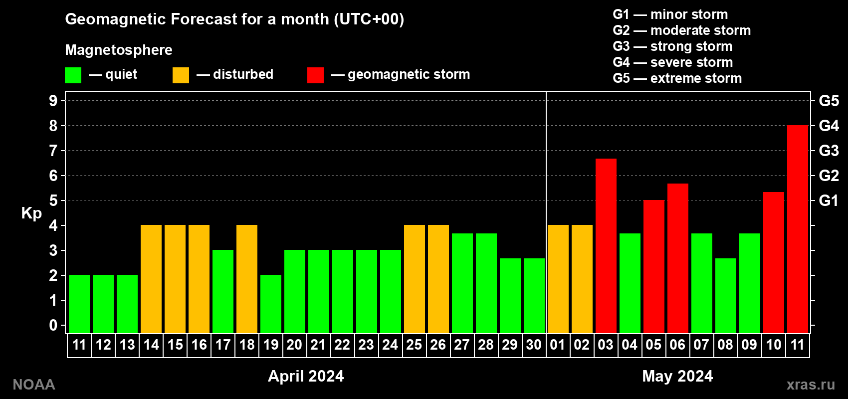 Geomagnetic index Kp forecast for the next month