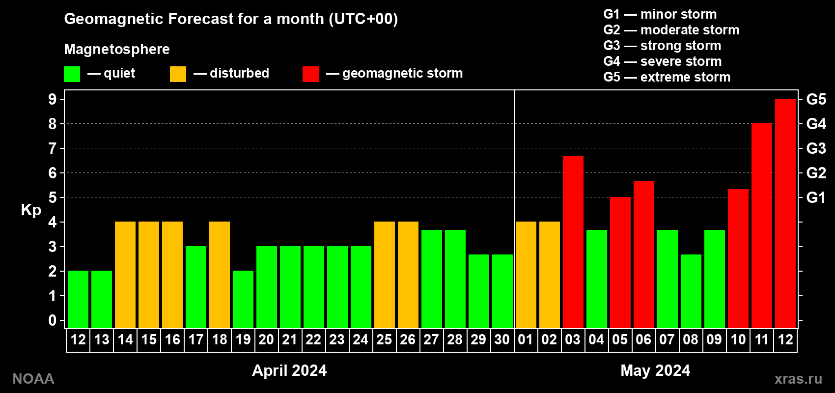 Geomagnetic index Kp forecast for the next month