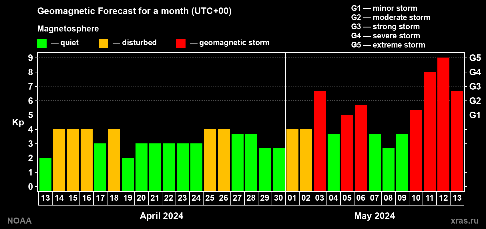 Geomagnetic index Kp forecast for the next month