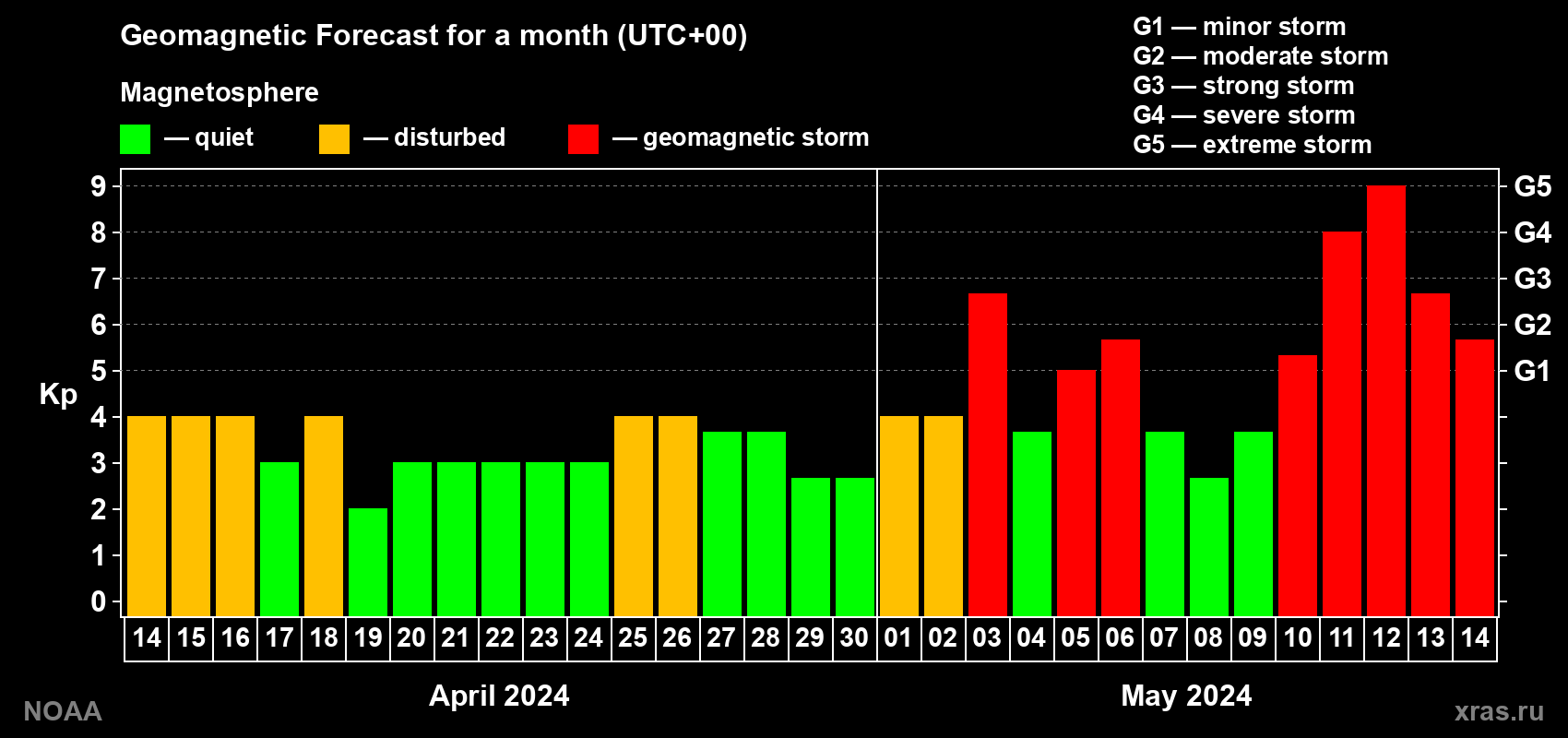 Geomagnetic index Kp forecast for the next month