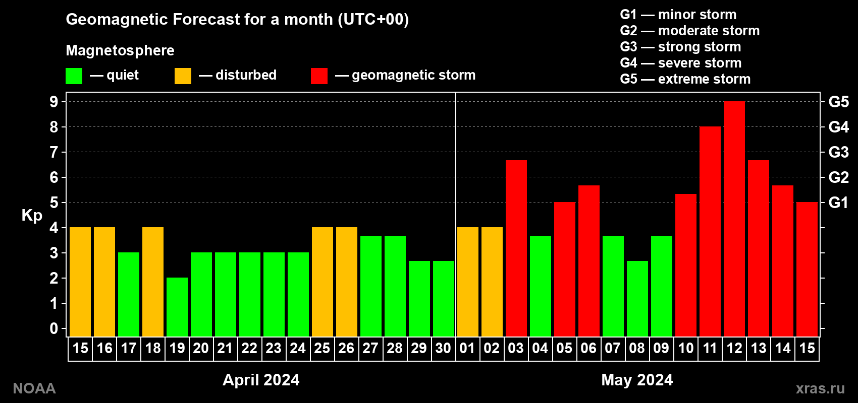 Geomagnetic index Kp forecast for the next month