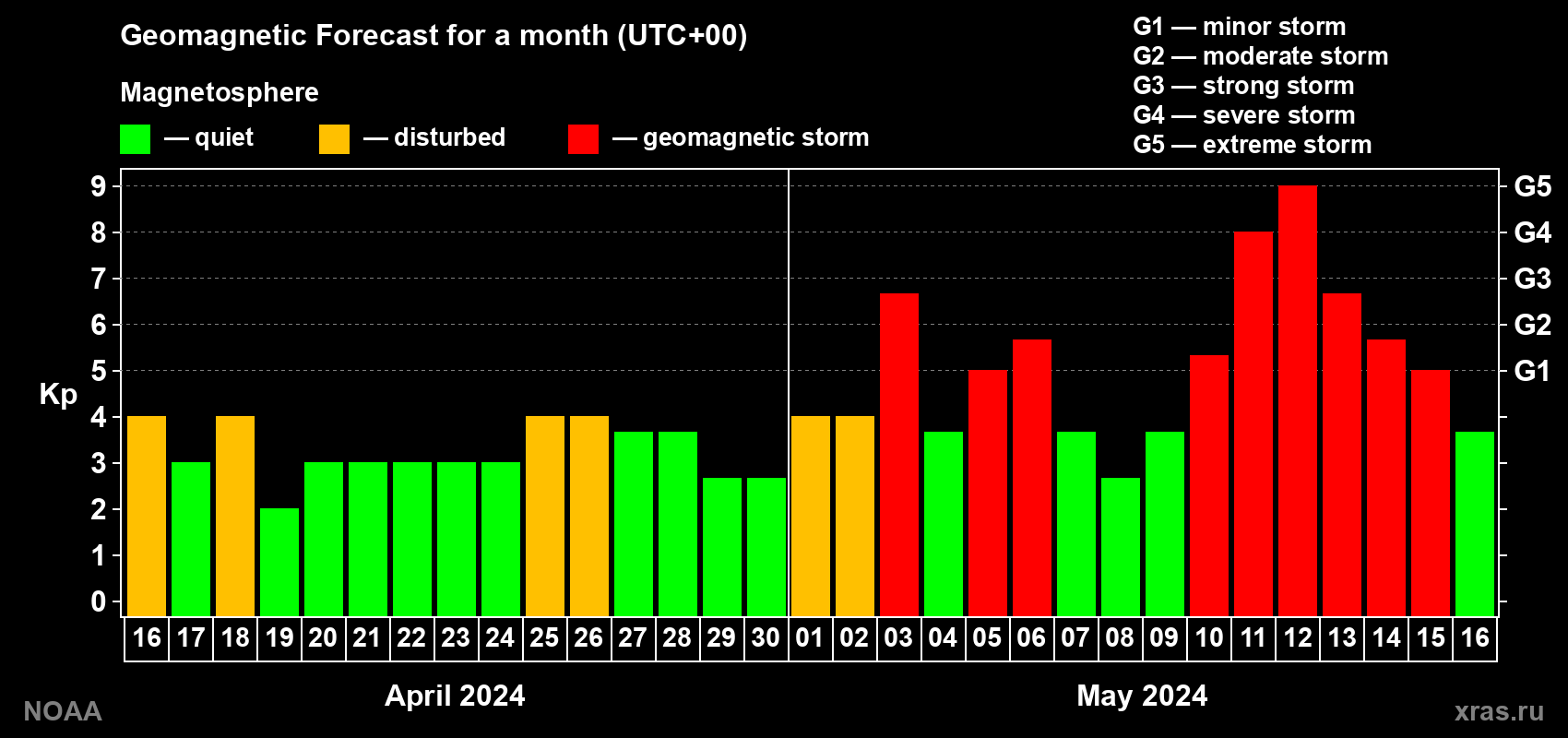 Geomagnetic index Kp forecast for the next month
