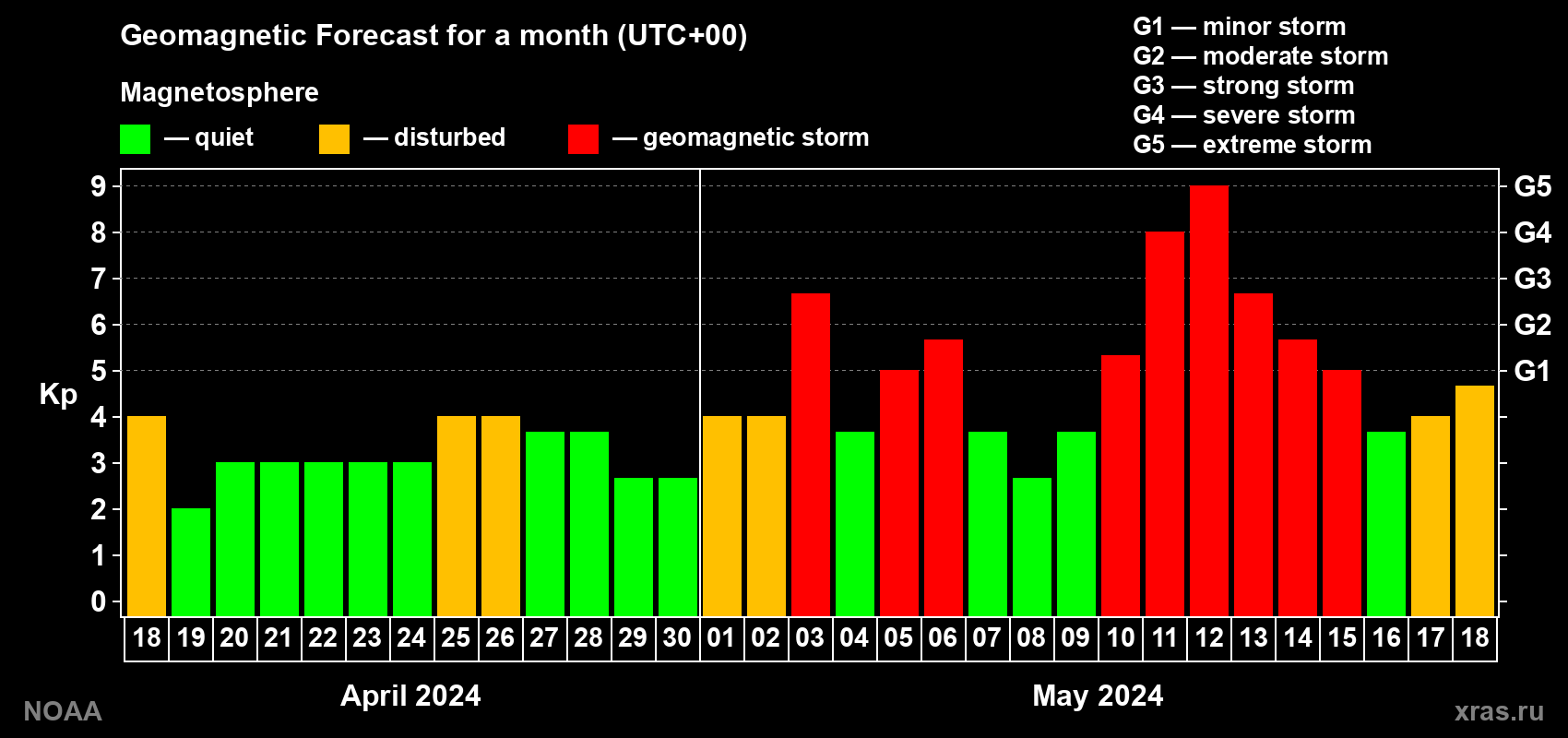 Geomagnetic index Kp forecast for the next month