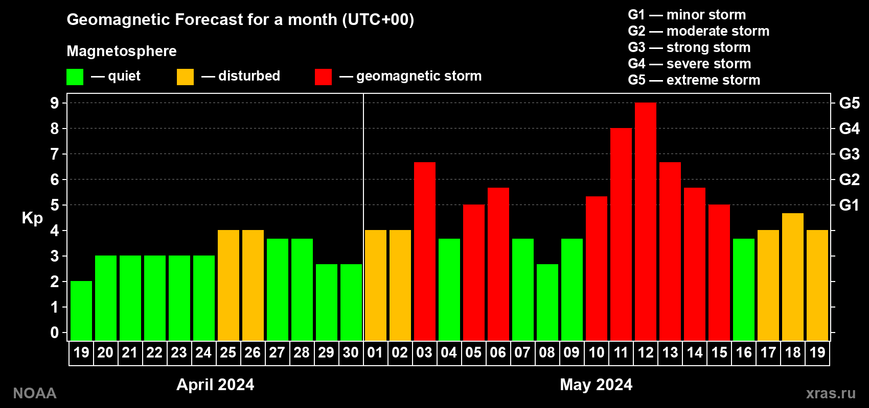 Geomagnetic index Kp forecast for the next month