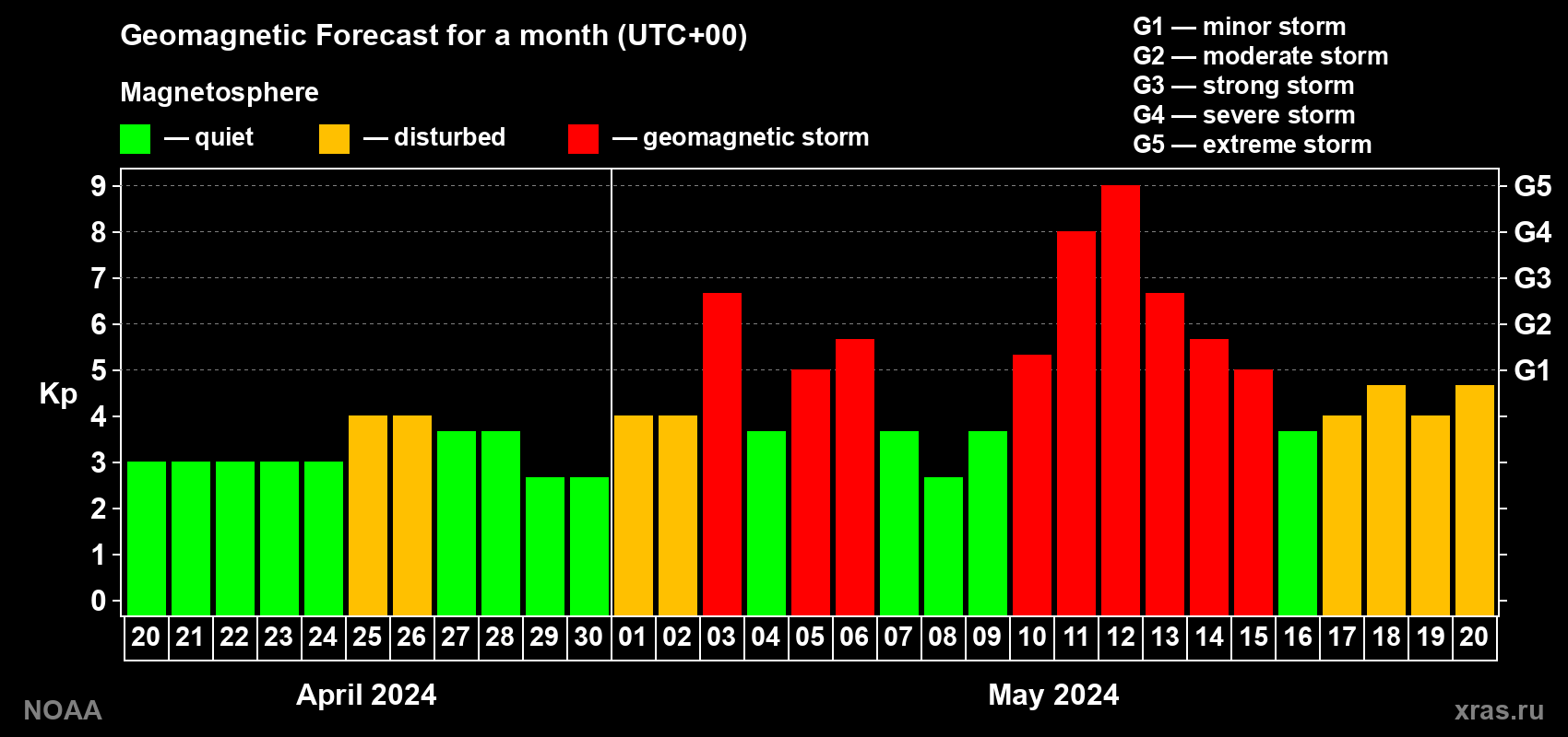 Geomagnetic index Kp forecast for the next month