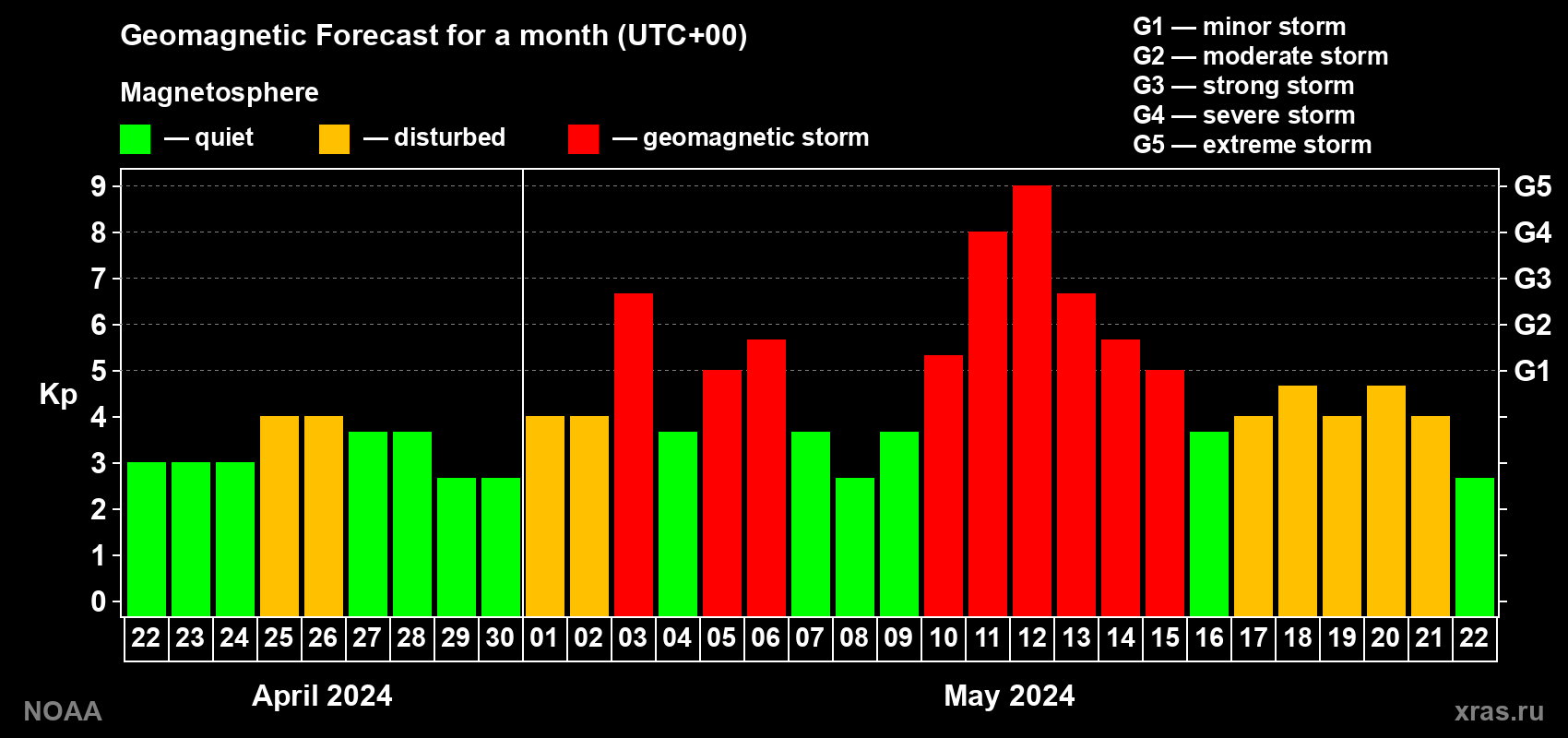 Geomagnetic index Kp forecast for the next month
