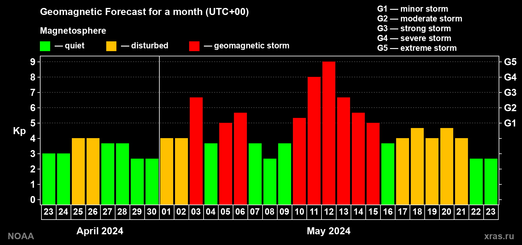 Geomagnetic index Kp forecast for the next month