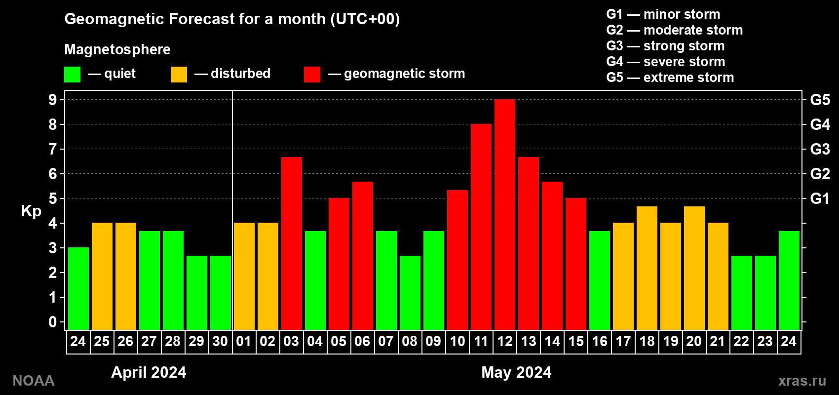Geomagnetic index Kp forecast for the next month