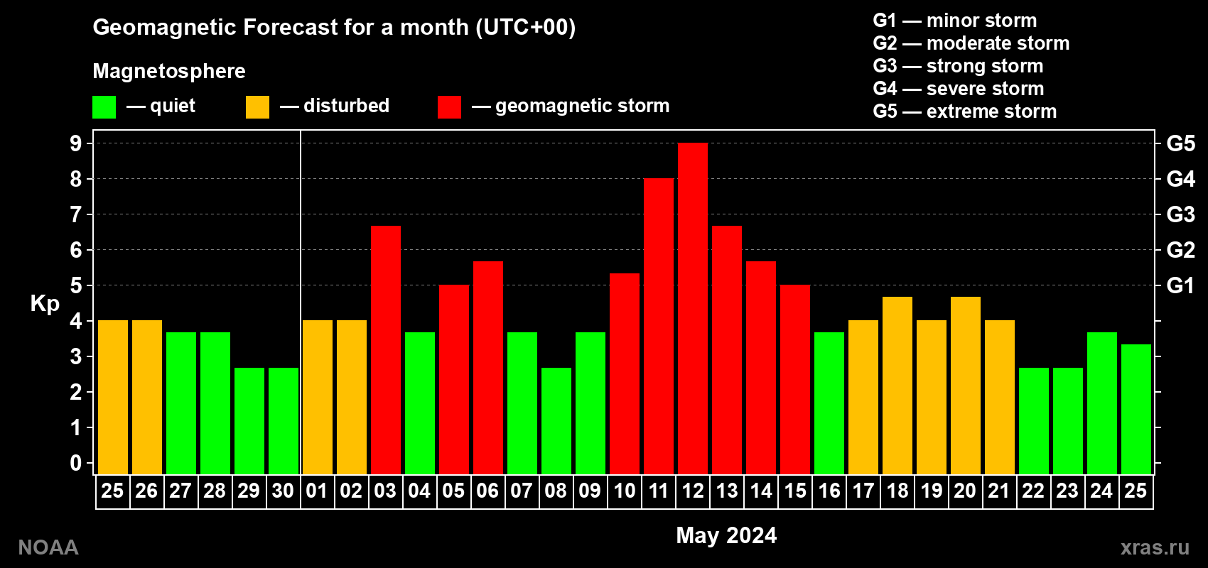 Geomagnetic index Kp forecast for the next month