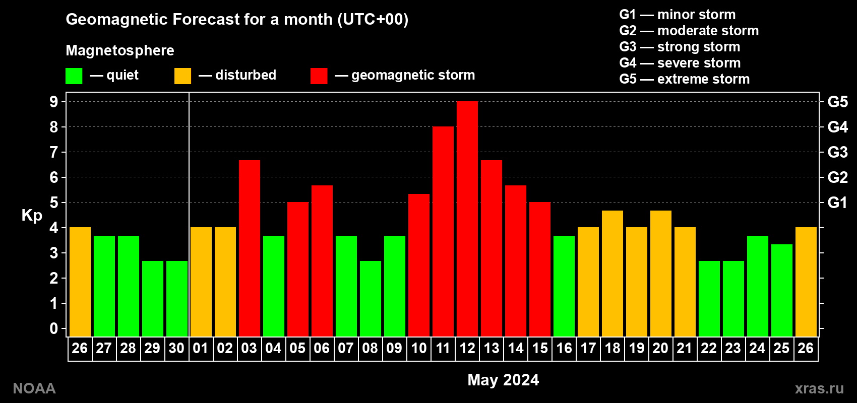 Geomagnetic index Kp forecast for the next month