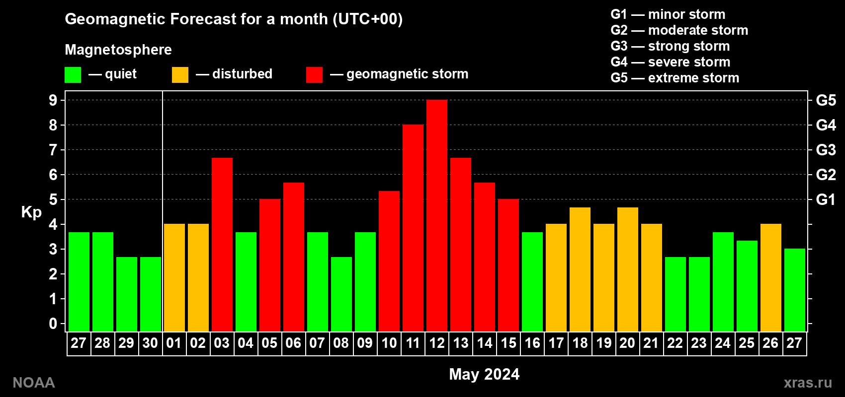 Geomagnetic index Kp forecast for the next month