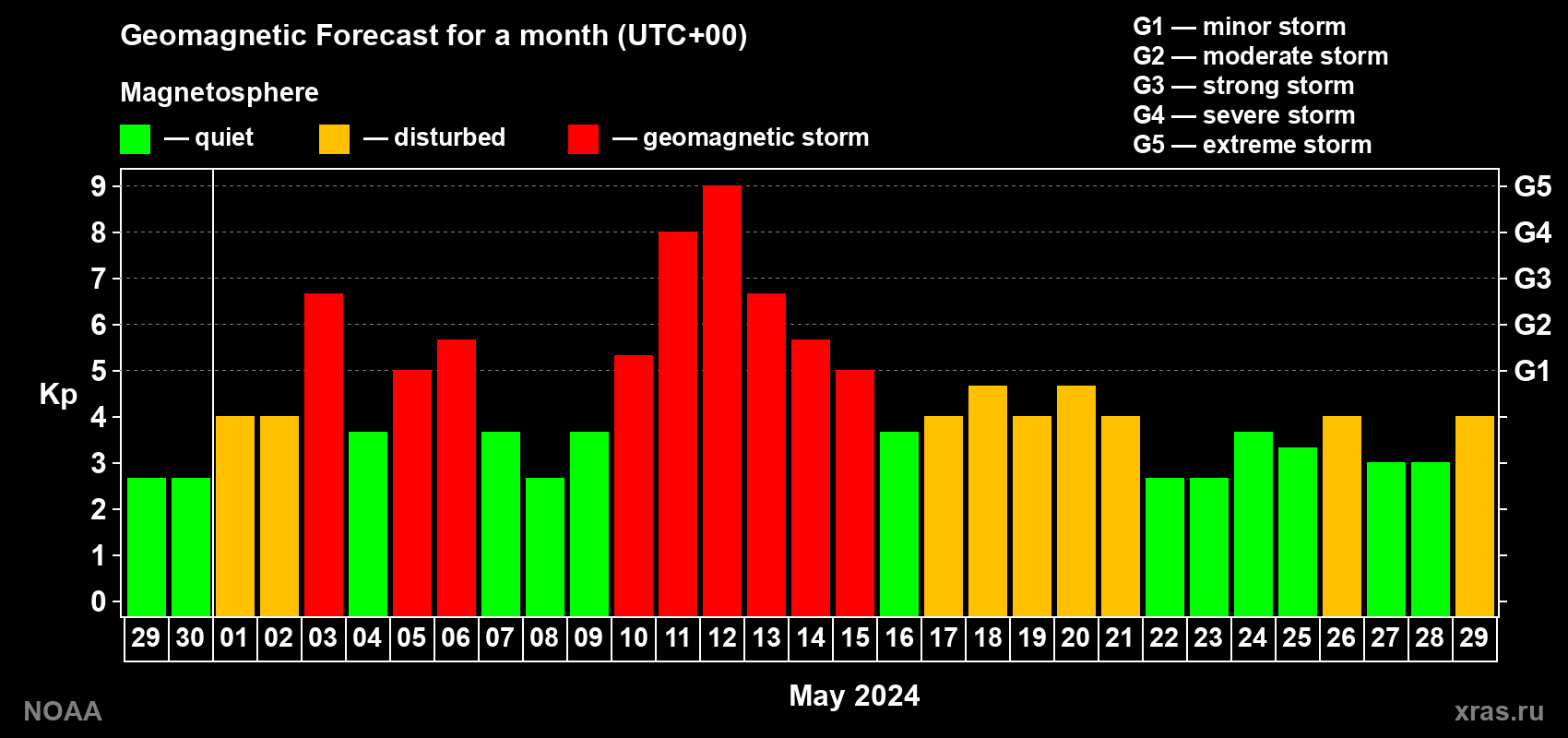 Geomagnetic index Kp forecast for the next month