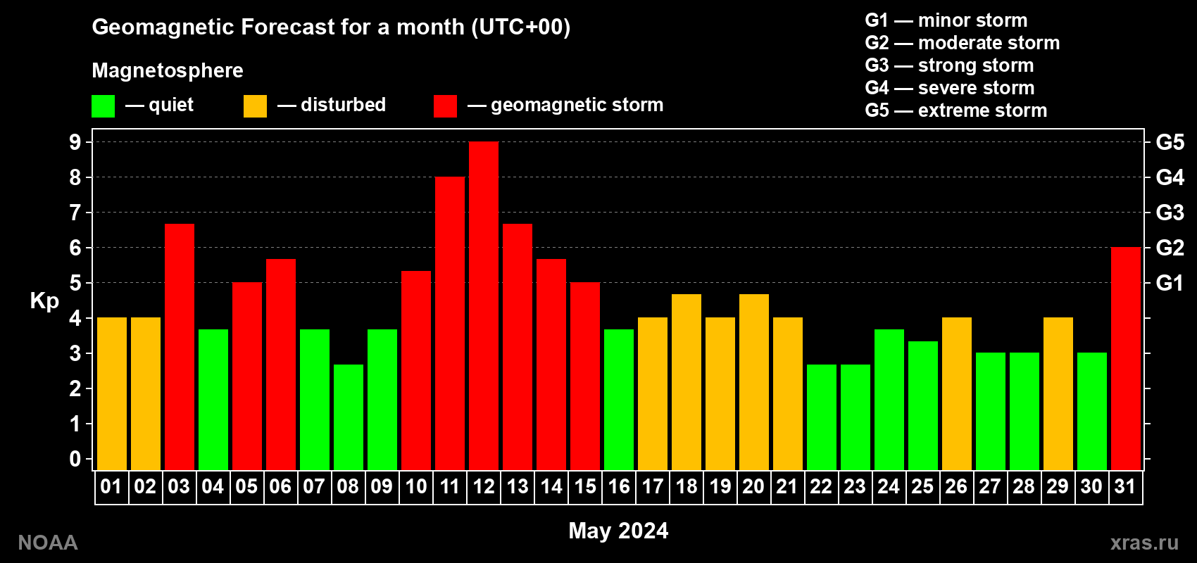 Geomagnetic index Kp forecast for the next month
