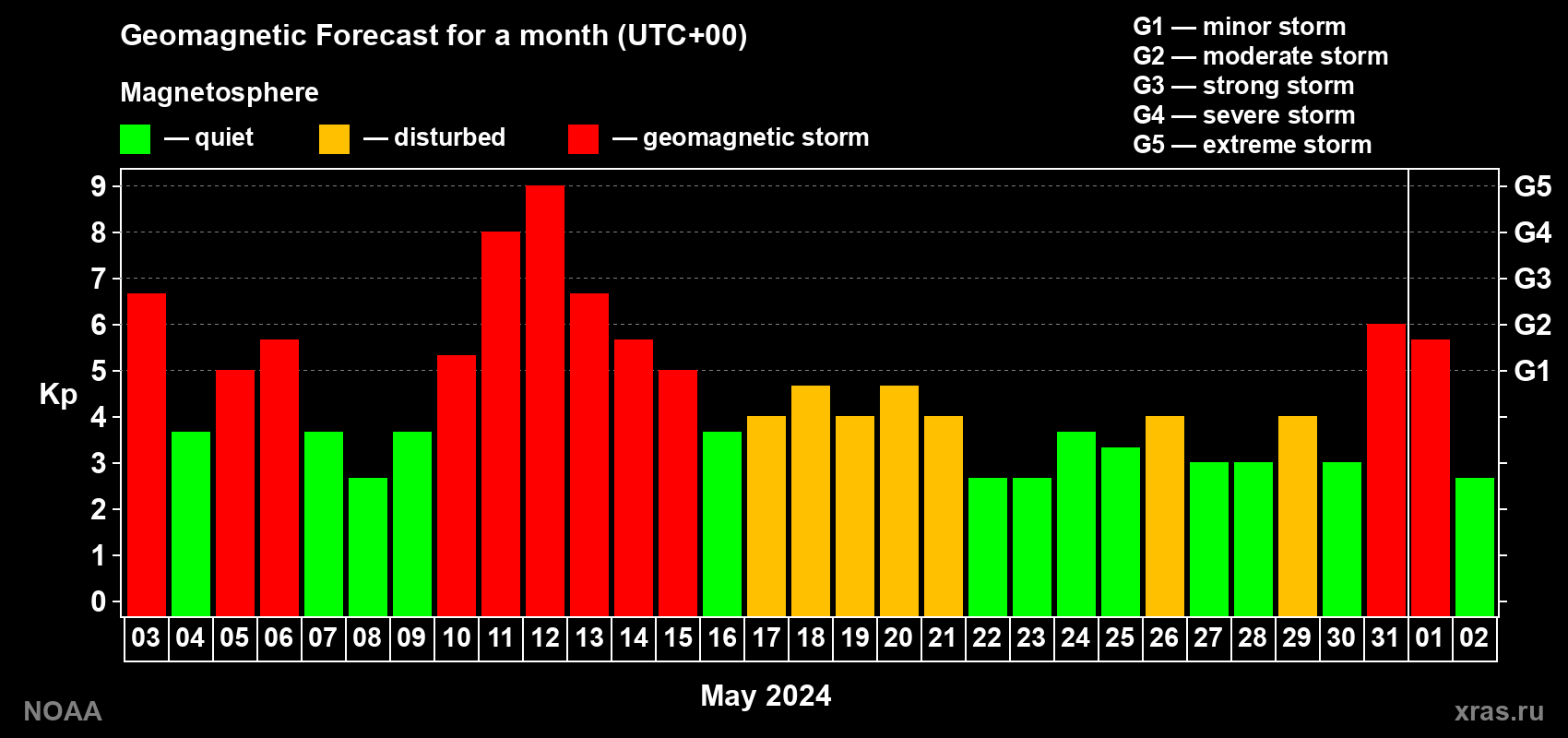 Geomagnetic index Kp forecast for the next month