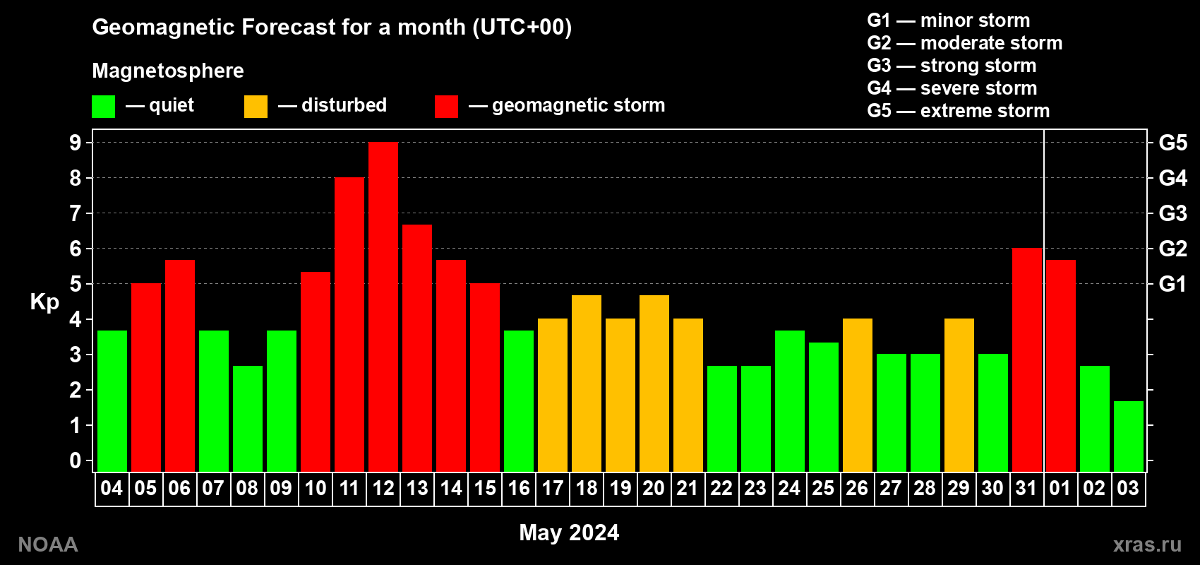 Geomagnetic index Kp forecast for the next month