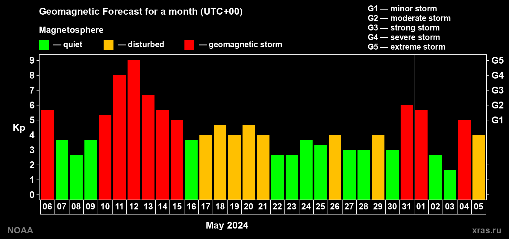Geomagnetic index Kp forecast for the next month