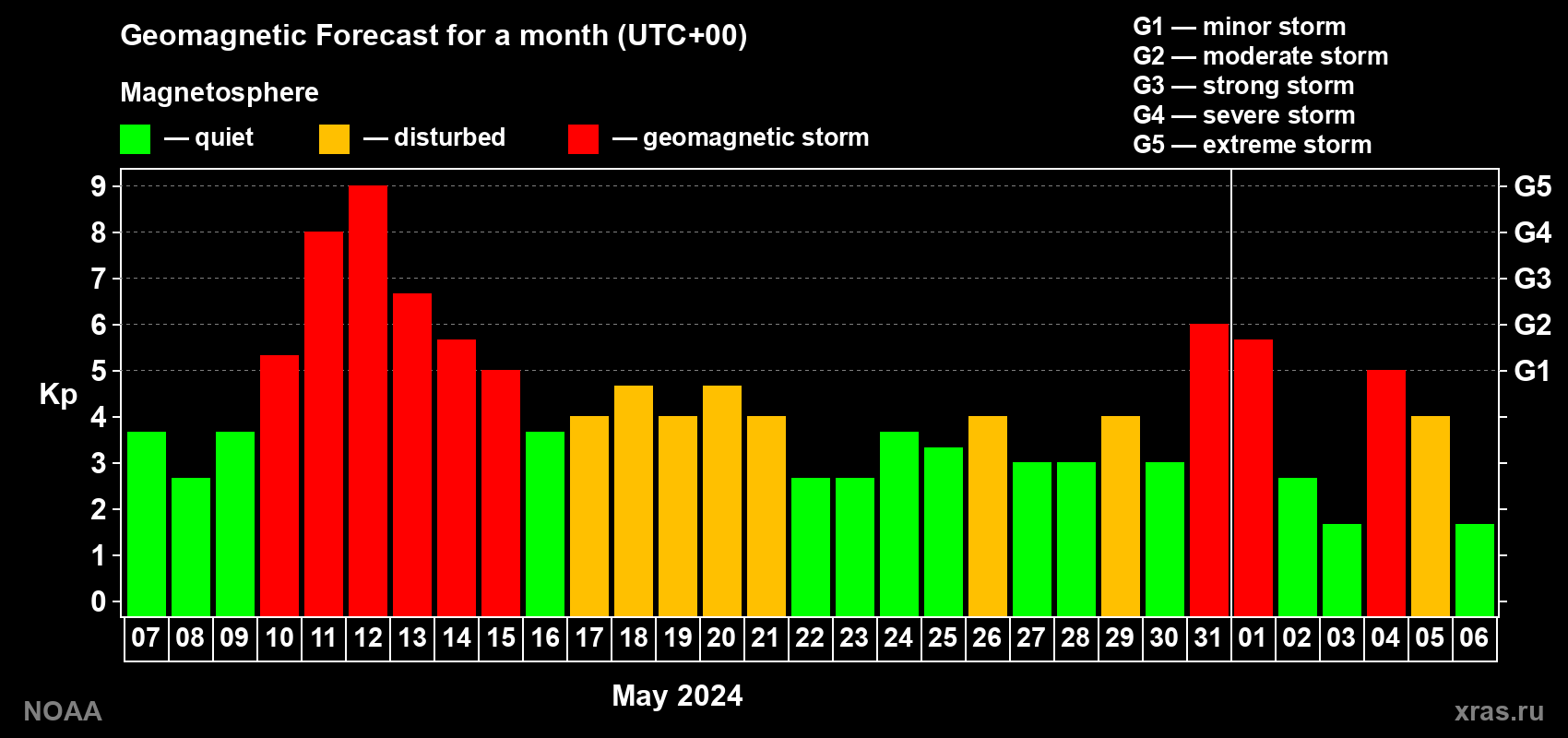 Geomagnetic index Kp forecast for the next month