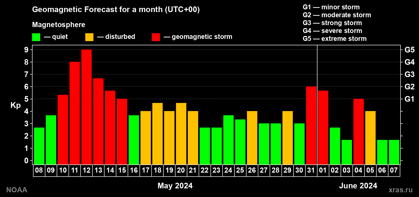 Geomagnetic index Kp forecast for the next month