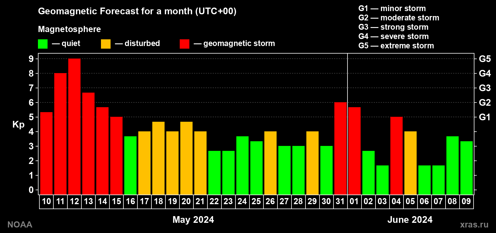Geomagnetic index Kp forecast for the next month