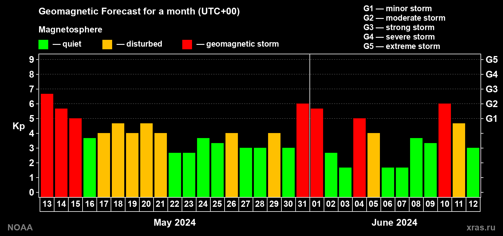 Geomagnetic index Kp forecast for the next month