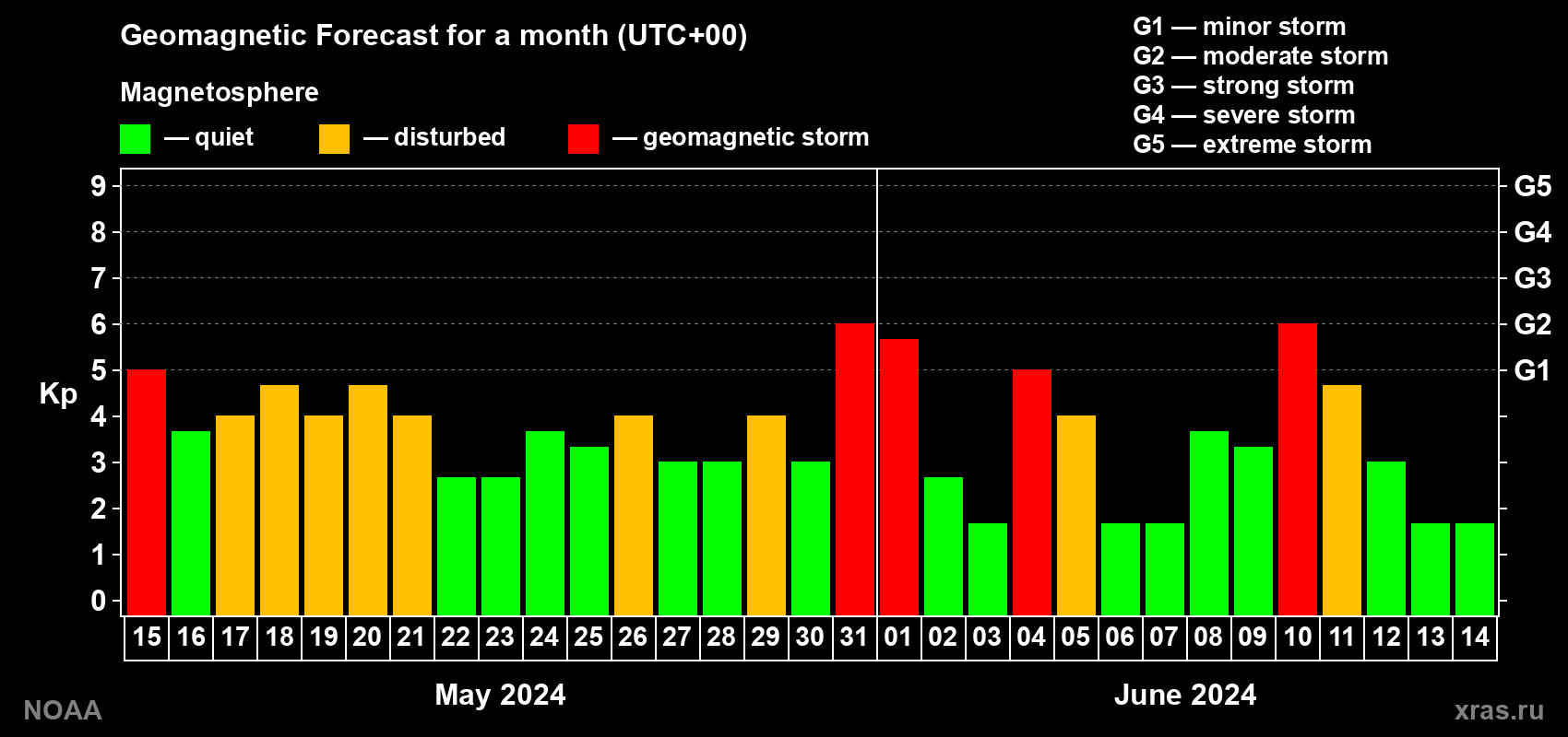 Geomagnetic index Kp forecast for the next month