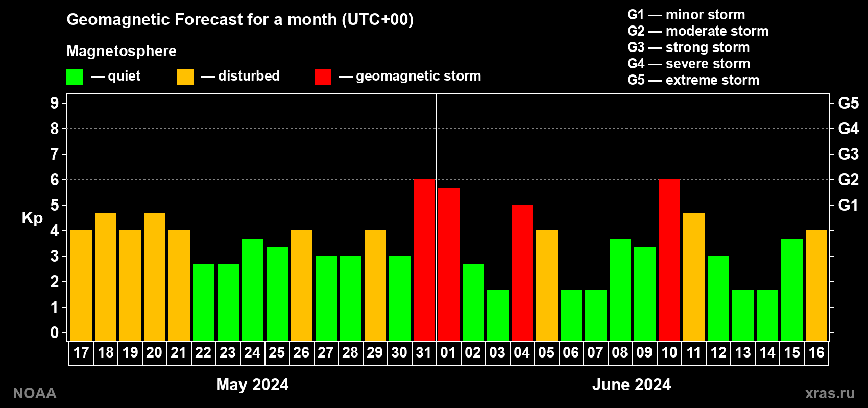 Geomagnetic index Kp forecast for the next month