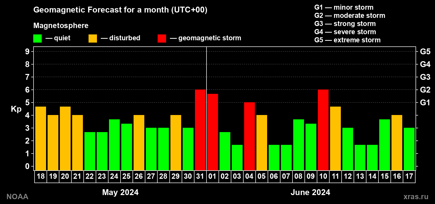 Geomagnetic index Kp forecast for the next month