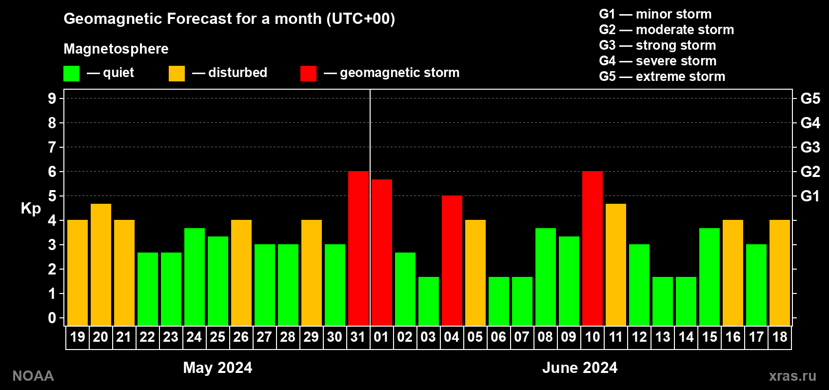Geomagnetic index Kp forecast for the next month
