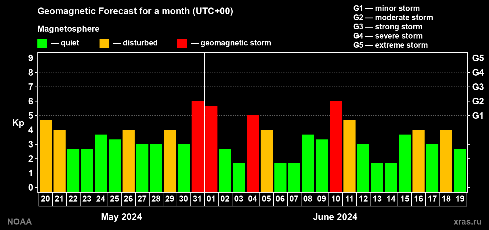 Geomagnetic index Kp forecast for the next month