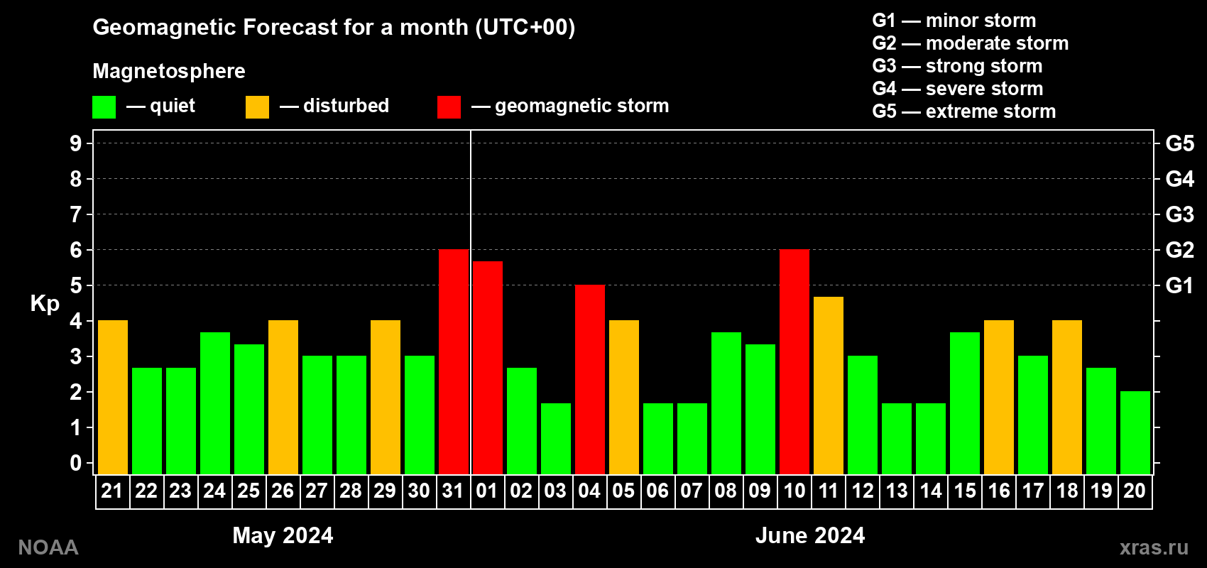 Geomagnetic index Kp forecast for the next month