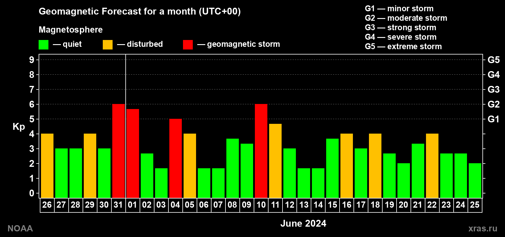 Geomagnetic index Kp forecast for the next month