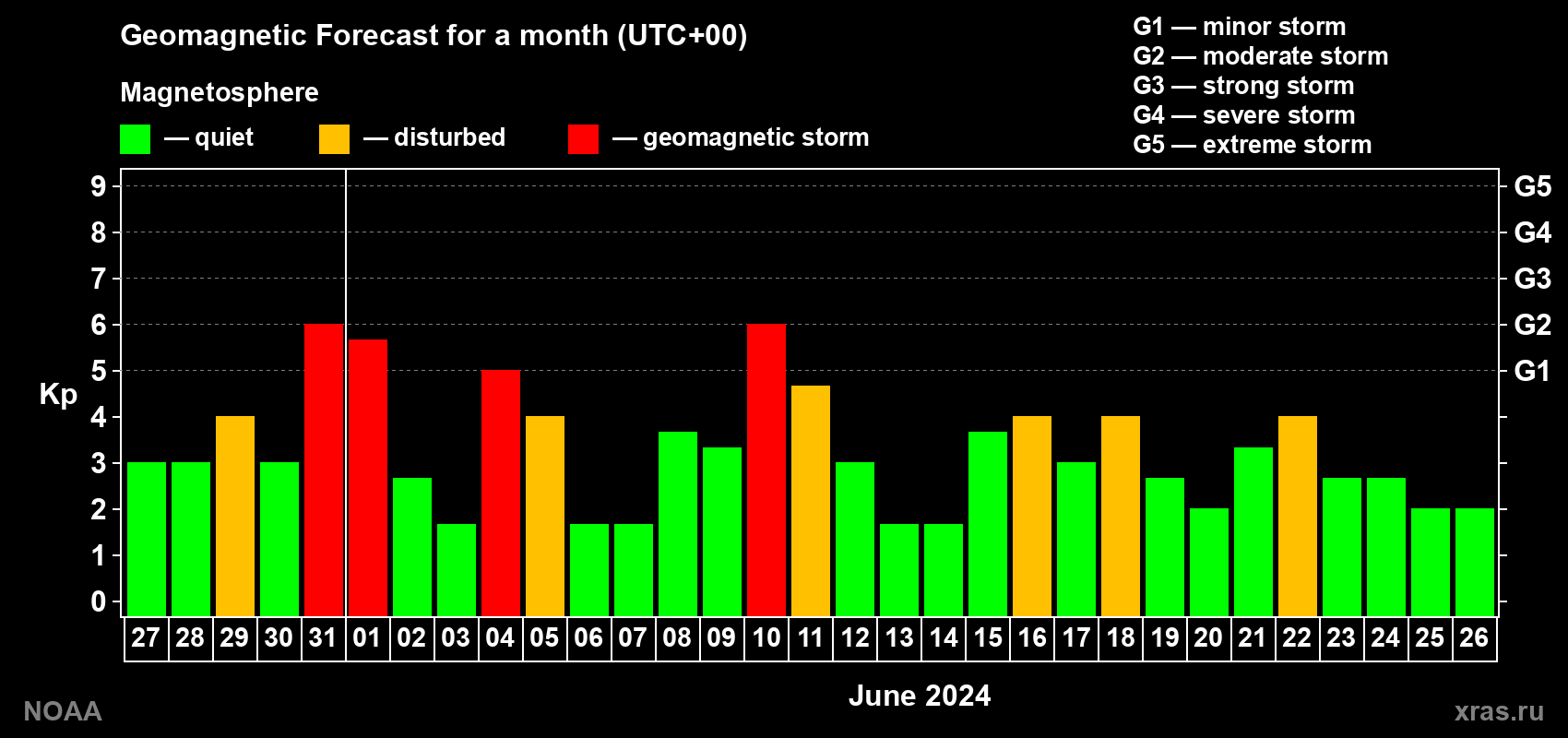 Geomagnetic index Kp forecast for the next month