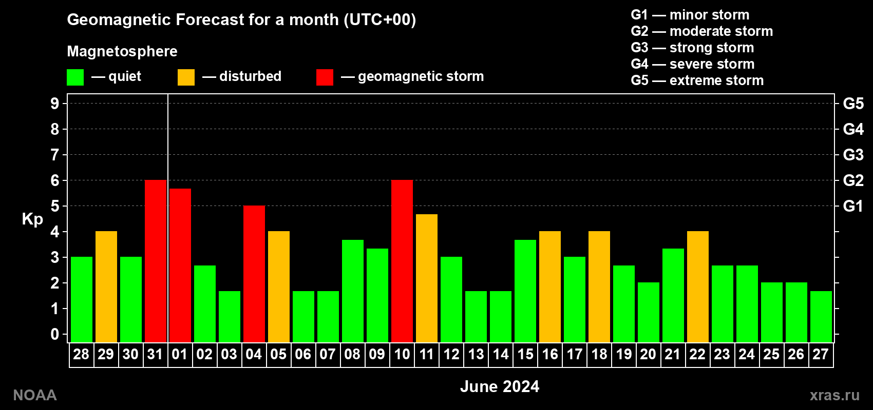 Geomagnetic index Kp forecast for the next month