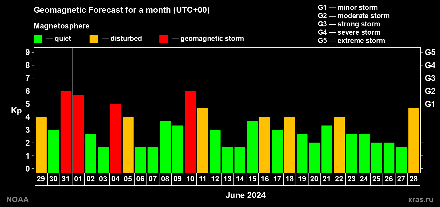 Geomagnetic index Kp forecast for the next month