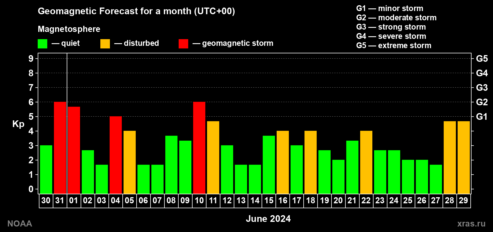 Geomagnetic index Kp forecast for the next month