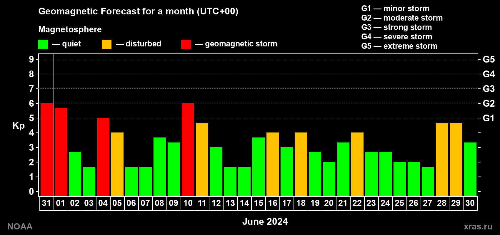 Geomagnetic index Kp forecast for the next month