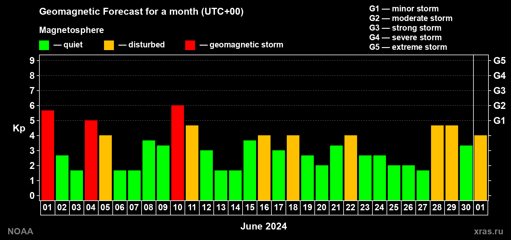 Geomagnetic index Kp forecast for the next month