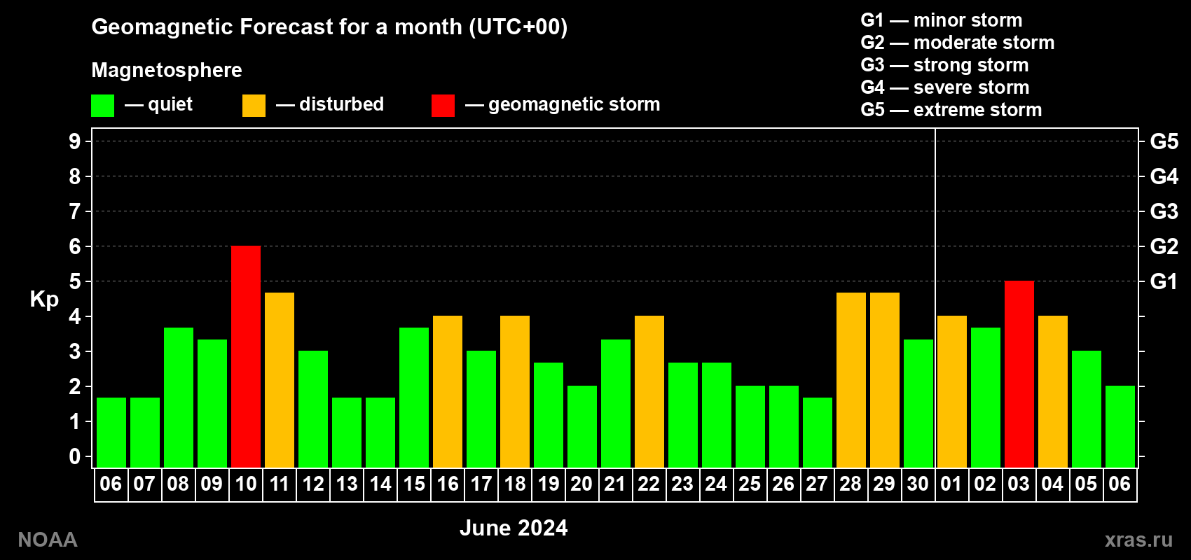 Geomagnetic index Kp forecast for the next month