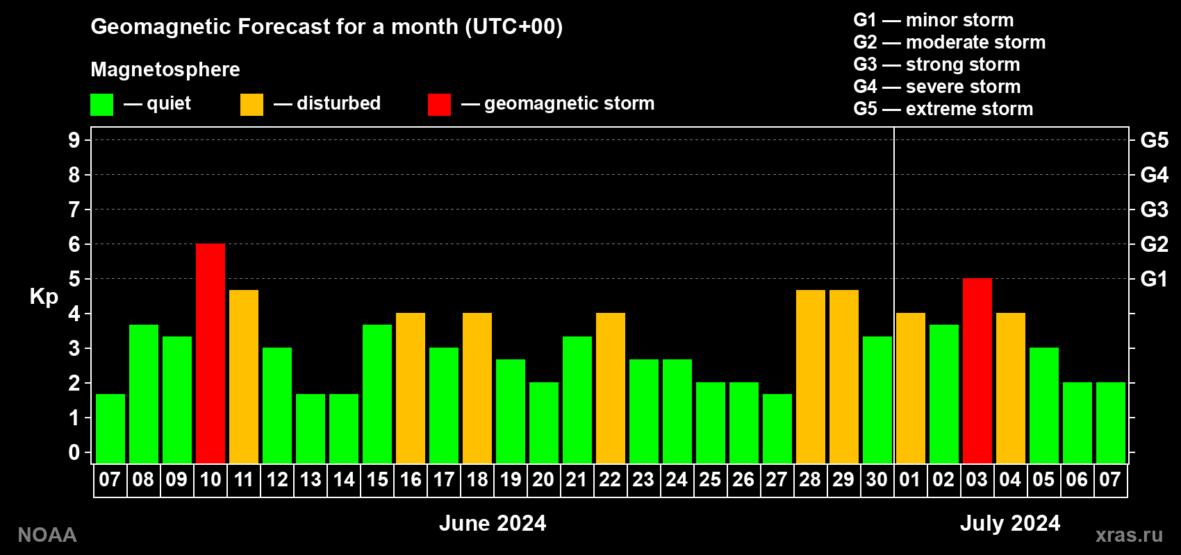 Geomagnetic index Kp forecast for the next month