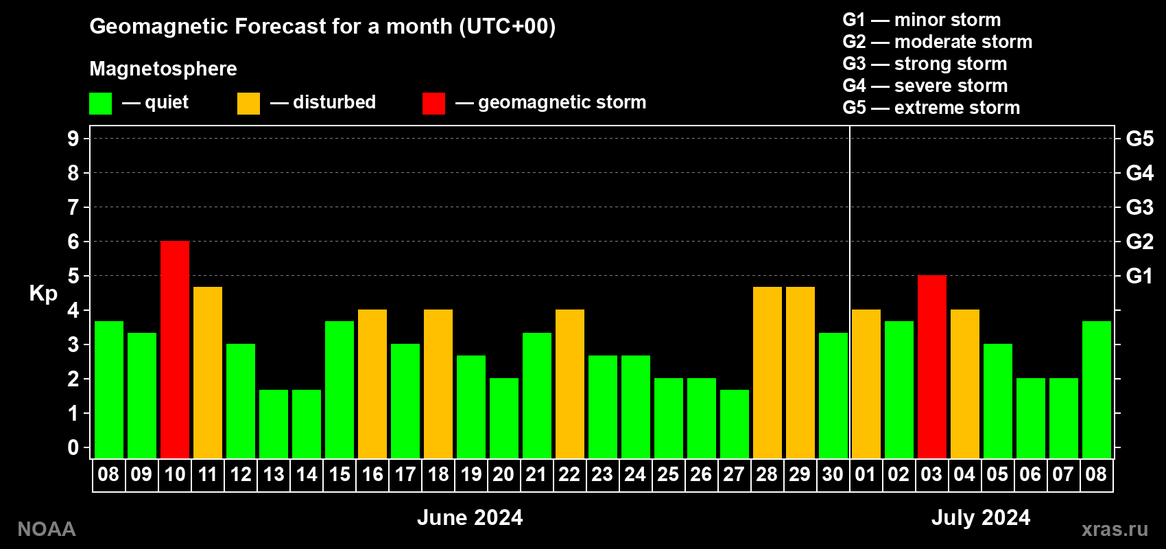 Geomagnetic index Kp forecast for the next month
