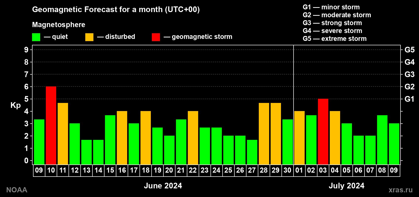 Geomagnetic index Kp forecast for the next month