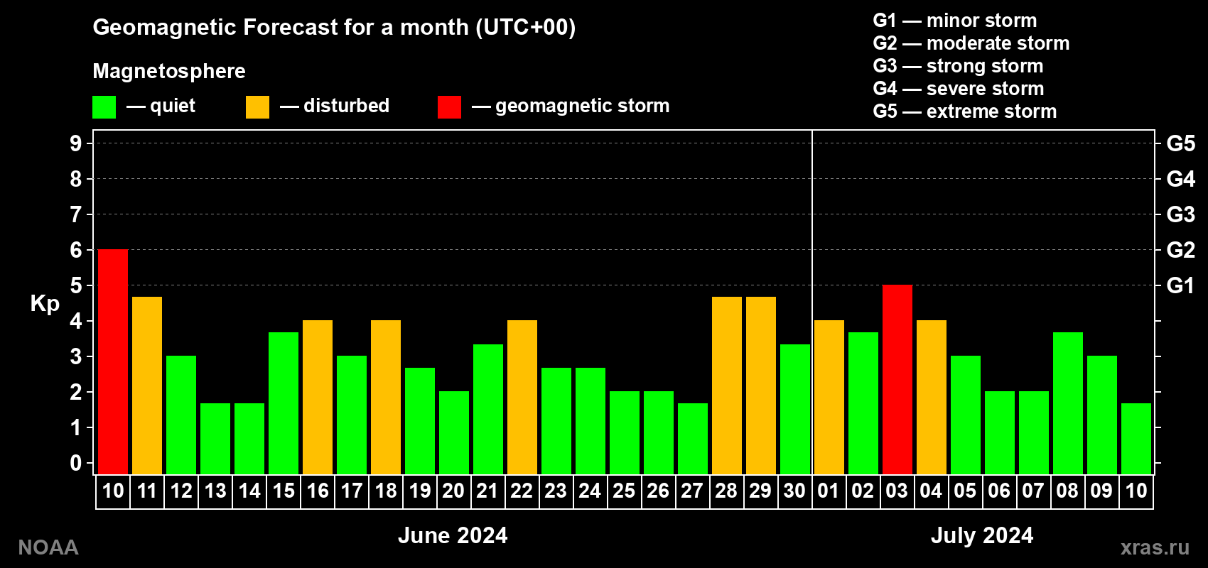 Geomagnetic index Kp forecast for the next month