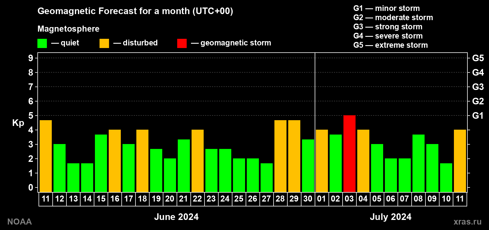 Geomagnetic index Kp forecast for the next month