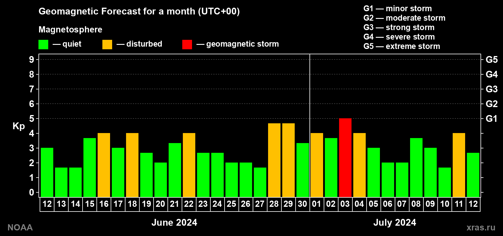 Geomagnetic index Kp forecast for the next month